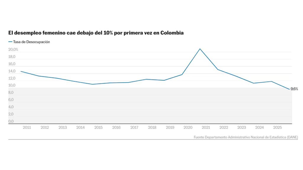 Desempleo femenino en Colombia desciende a un dígito por primera vez