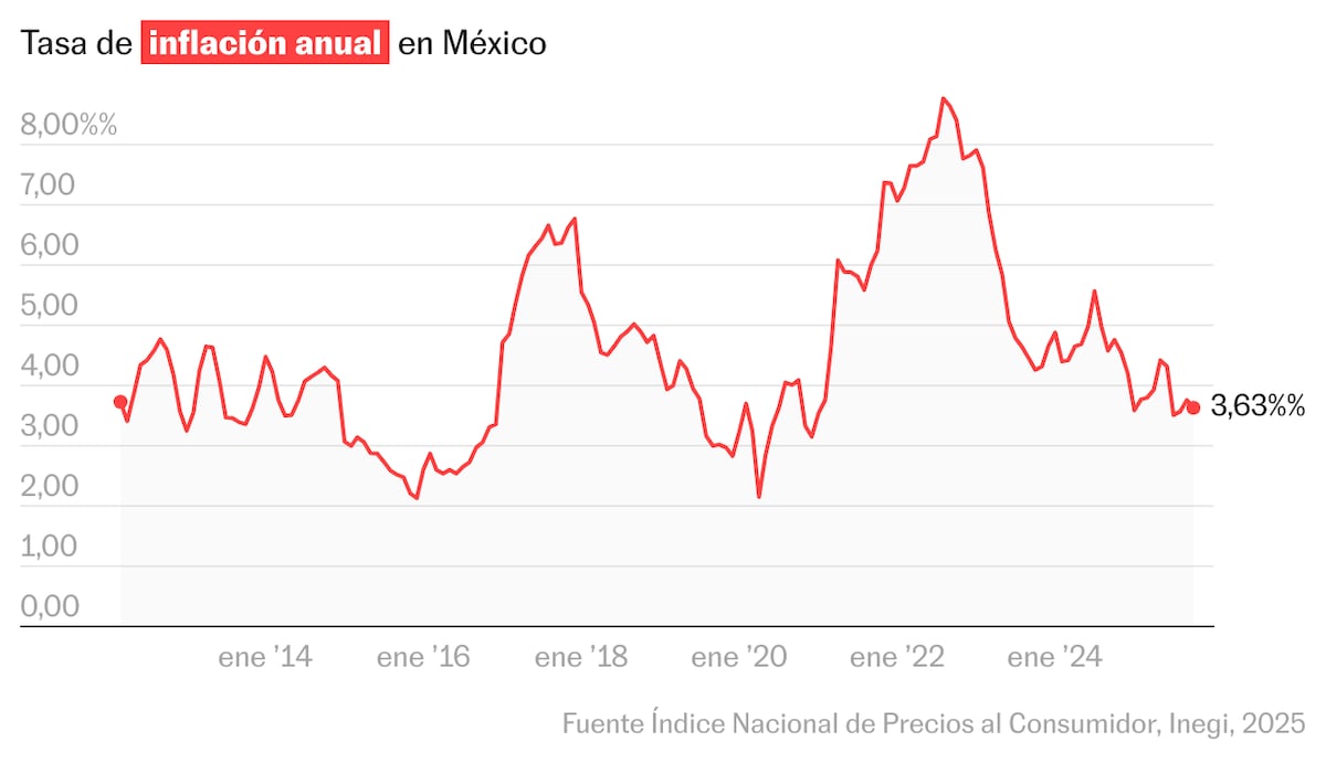 La inflación en México se modera en octubre y se ubica en 3,63%