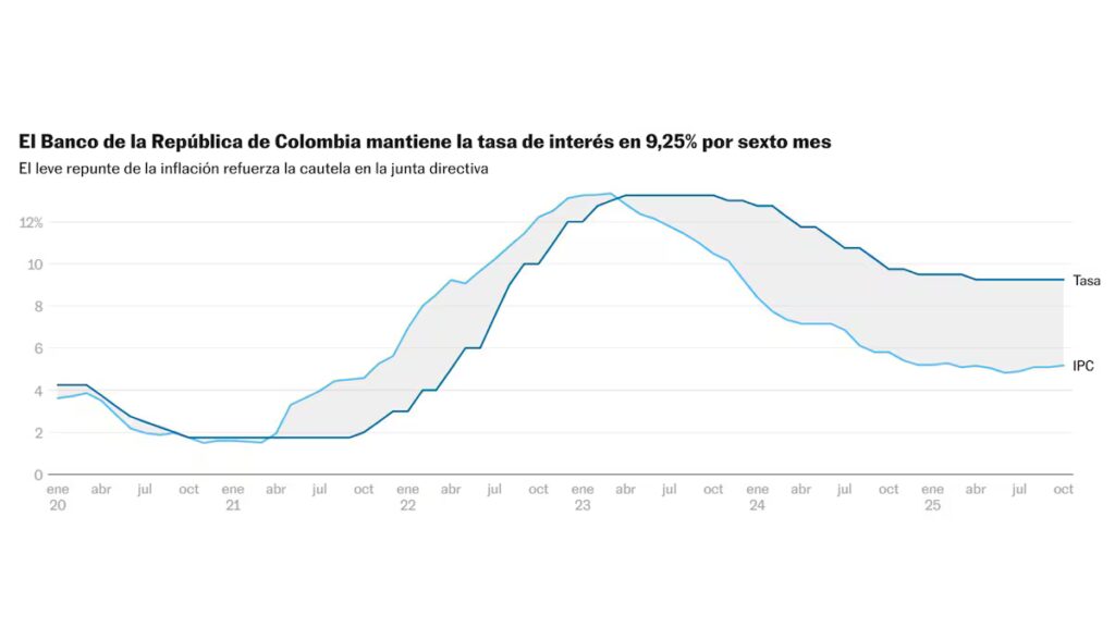 Banco de la República mantiene la tasa de interés en 9,25% por sexta vez