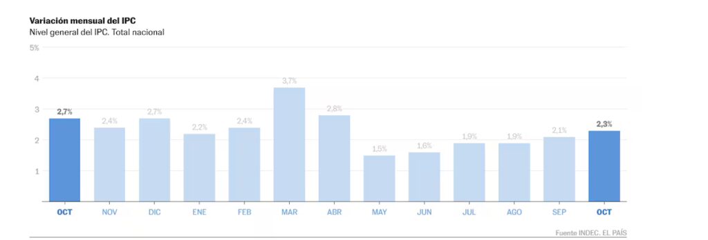 La inflación en Argentina sube al 2,3% en octubre