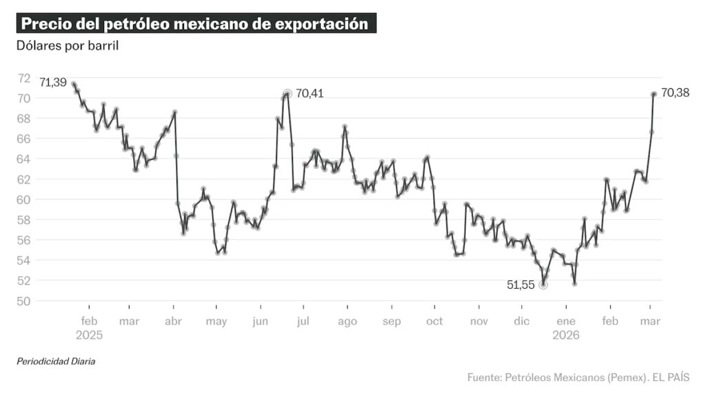 El petróleo mexicano supera los 70 dólares tras ataques de EE.UU. e Israel a Irán