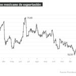 El petróleo mexicano supera los 70 dólares tras ataques de EE.UU. e Israel a Irán