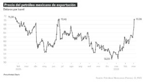 El petróleo mexicano supera los 70 dólares tras ataques de EE.UU. e Israel a Irán