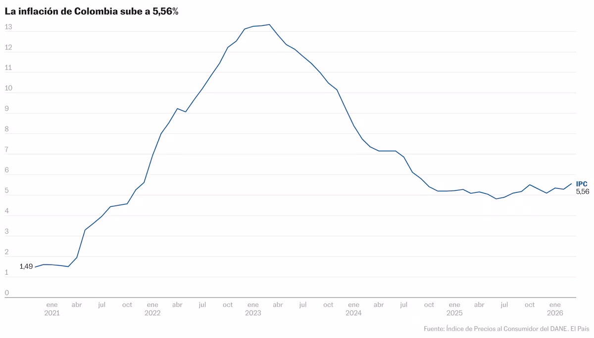 Inflación en Colombia alcanza el 5,56% anual en marzo 2023