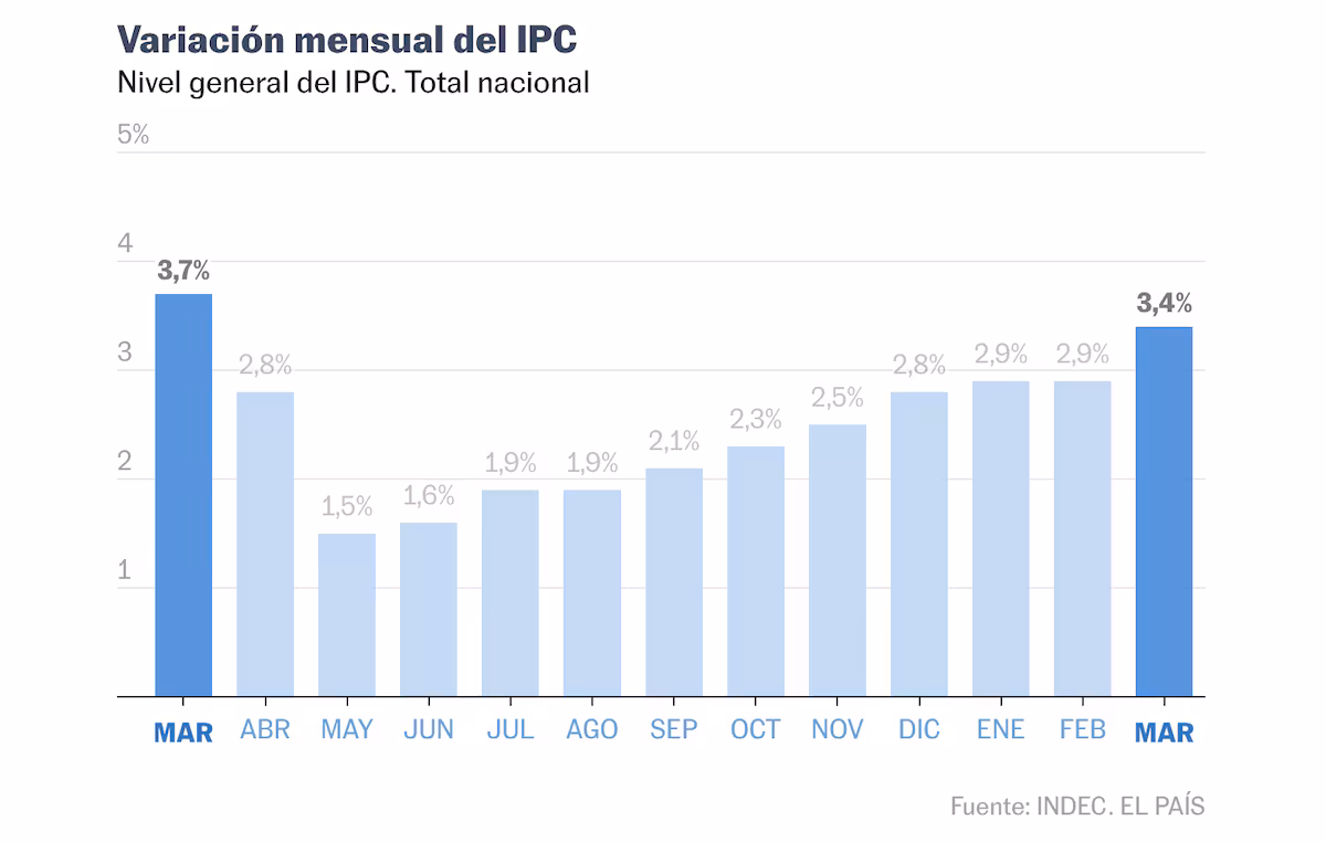 La inflación en Argentina alcanza su décimo mes de subida continua