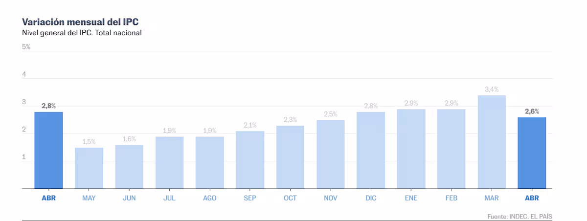 Inflación en Argentina se desacelera: 32% interanual en octubre